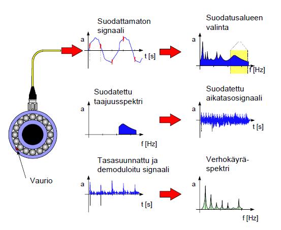 36 Kuva 19. Verhokäyrätekniikan periaate. (ABB 2000, 15) Peak Vue -menetelmää käytetään yleisesti metallisen kosketusten analysointiin.
