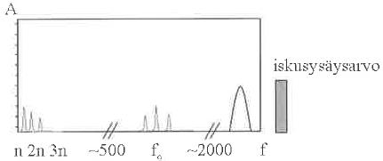 48 Kuva 29. Yksittäinen laakerivaurio tai riittämätön voitelu. (Mikkonen et al. 2009, 314; PSK 5707) Ulkokehän vika on havaittavissa sysäystaajuudella ja sen monikerroilla.