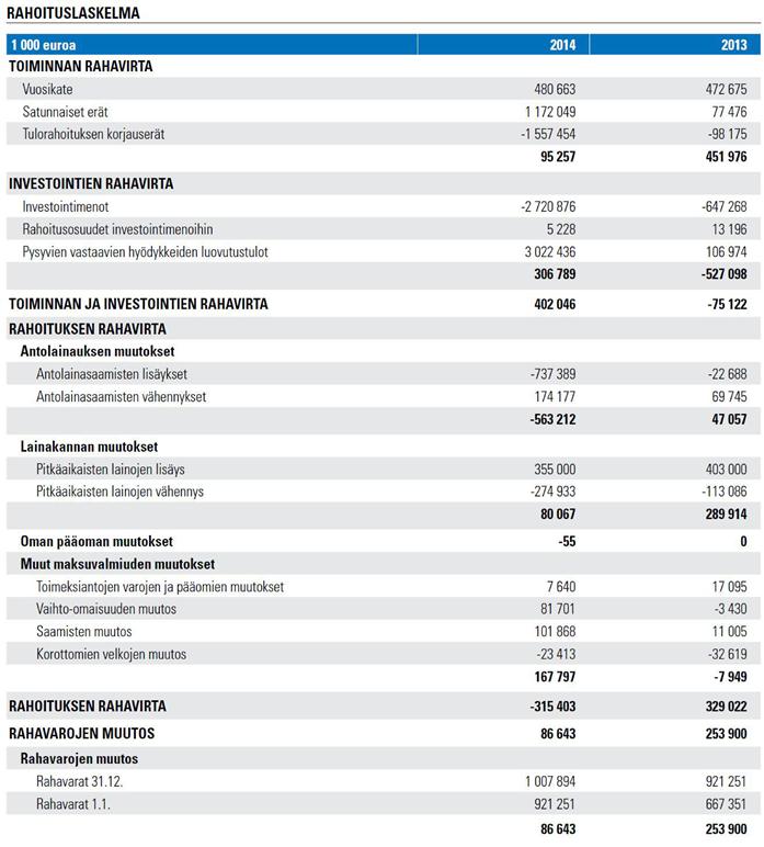 Helsingin kaupunki Pöytäkirja 22/2015 5 (12) 43,0 prosenttia, vuoden 2013 suhdelukuun 39,0 prosenttia. Vuonna 2014 toimintatuottojen osuus toimintakuluista kasvoi 40,4 prosenttiin.