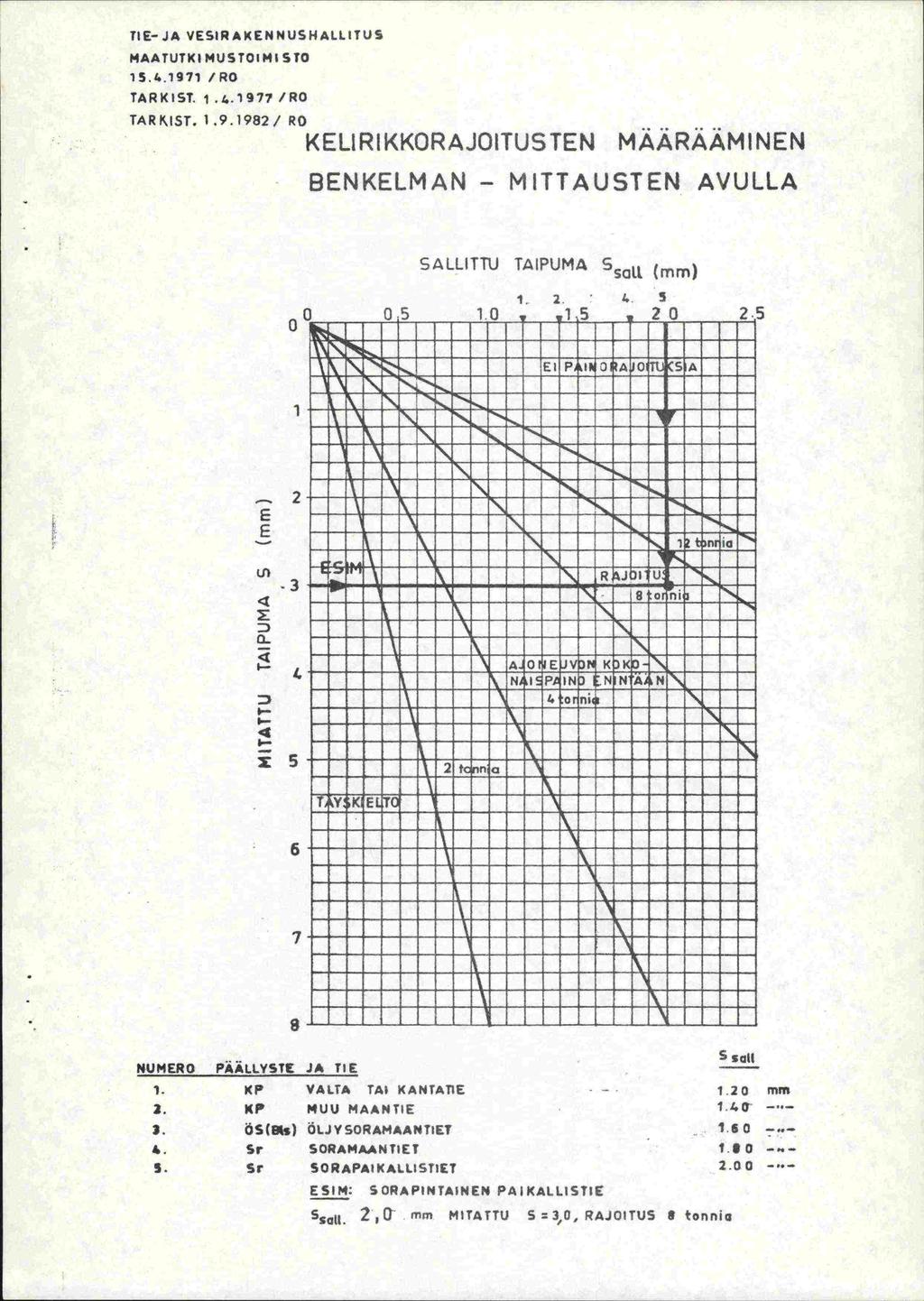 TIE-JA VESIRAKENNUSHALLITUS MAATUTKI MUSTOIP4I STO 15.4.1971 /RO TARKIST. 1.4.1977 /RO TARKISr. L9..1982/ RO KEURIKKORAJOITUSTEN MAARAAMINEN BENKELMAN - MITTAUSTEN AVULLA SALLITTU TAIPUMA S5 (mm) ii 1.