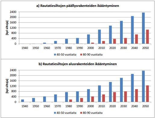 5 Kuva 3:Rautatiesiltojen