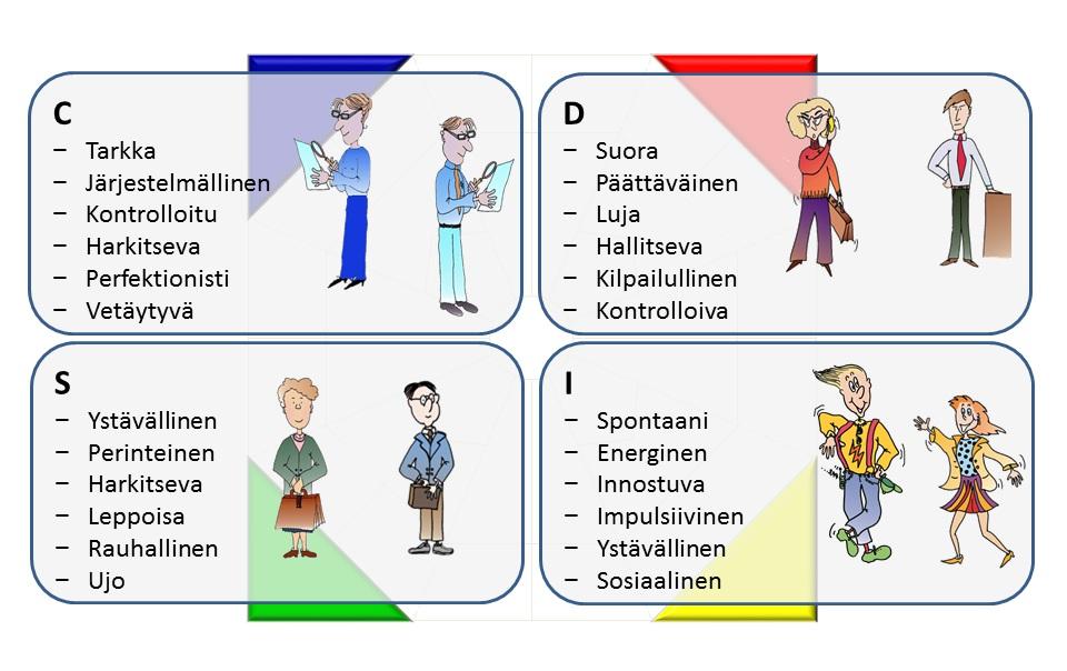 Raportin taustaa Extended DISC Henkilöanalyysi kuvaa henkilön luontaista reagointitapaa ulkoisesta ympäristöstä tulevaan ärsykkeeseen.