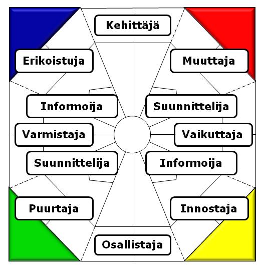 Ryhmän jäsenenä Extended DISC Ryhmäroolit kuvaavat henkilön luontaista toimintatapaa ryhmässä Sinun luontainen ryhmäroolisi on: Vaikuttaja Vaikuttaja on eteenpäin pyrkivä ideoija, jolla on hyvä taito