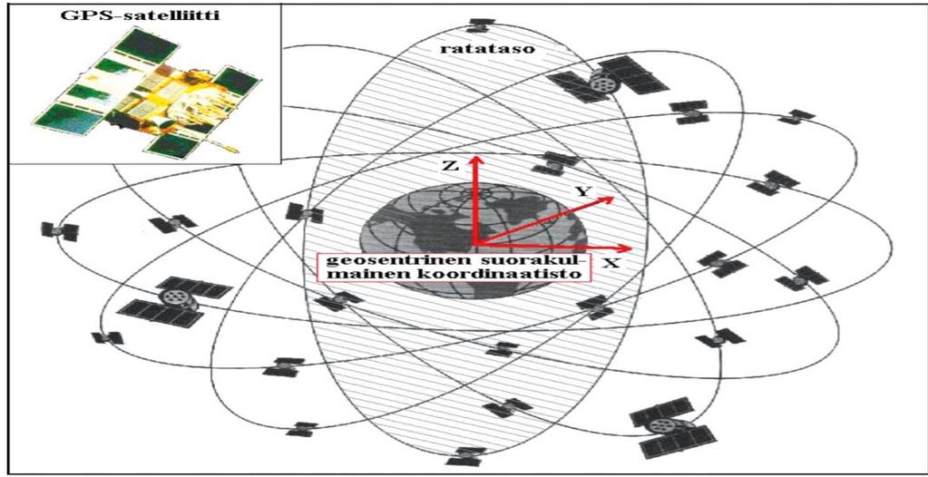 8 (25) järjestelmien yhteiskäyttö on jo toiminnassa. GPS-järjestelmä koostuu 31 toimivasta satelliitista, jotka kiertävät maapalloa noin 20 200 km korkeudella.