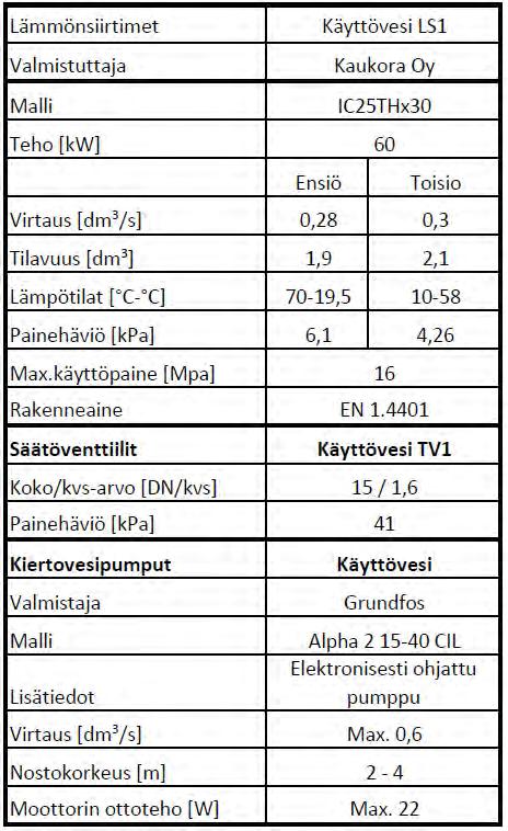 käyttövedelle ja eri