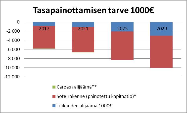 Tasapainottamisen tarve Tasapainottamisen tarve vuonna 2017 on 6 miljoonaa euroa sisältäen Carean alijäämien ja sote-rakenteen vaikutuksen.