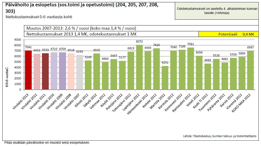 Päivähoidon nettokustannukset nousseet huomattavasti vuonna 2013.