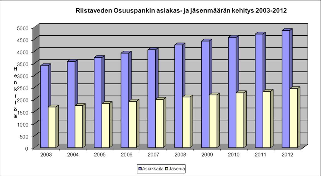 2 Pauli Kröger, toimitusjohtaja 2. ASIAKKAAT JA JÄSENET Vuoden 2012 lopussa pankillamme oli 4 851 asiakasta, joiden määrä lisääntyi vuoden aikana 148 asiakkaalla.