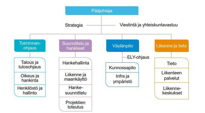KUVA 2. Liikenneviraston organisaatiokaavio (6, s. 10) Rataverkon kunnossapidon kilpailutuksen valmistelu aloitettiin vuonna 2004.