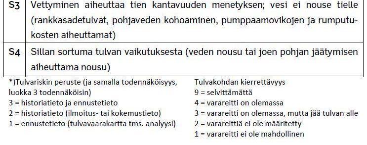 TAULUKKO 20. Alueellisten tulva- ja sortumariskien kartoittaminen (38) 6.4.