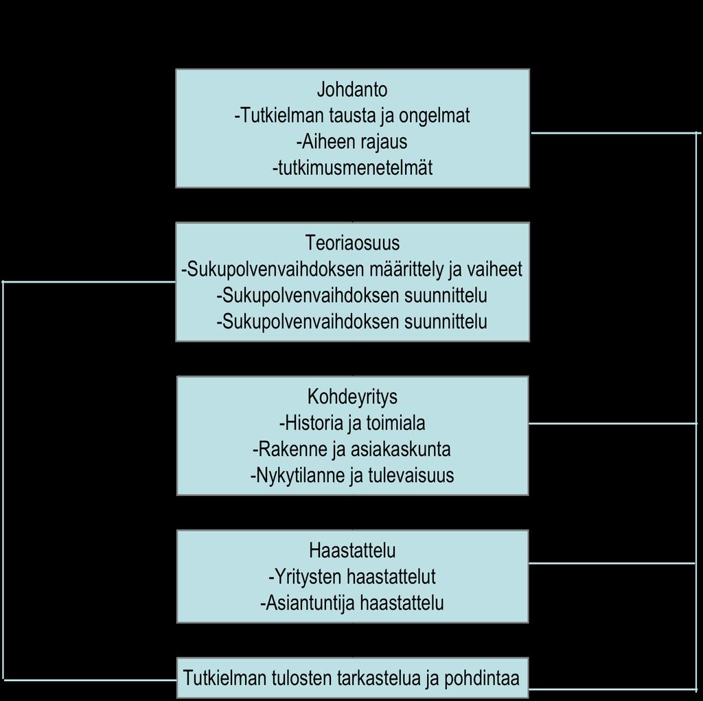 10 Haastattelujen jälkeisessä viidennessä luvussa analysoidaan haastatteluista saatuja tuloksia. Haastatteluja vertaillaan keskenään ja mietitään kuinka sukupolvenvaihdos on kannattavaa toteuttaa.