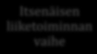 ) Kuusisto ja Kuusisto (2008, 68) kertovat, että sukupolvenvaihdoksen toteuttaminen voidaan jakaa ajallisesti kolmeen eri vaiheeseen. Nämä vaiheet on hahmoteltuna olla olevassa kuviossa 3.