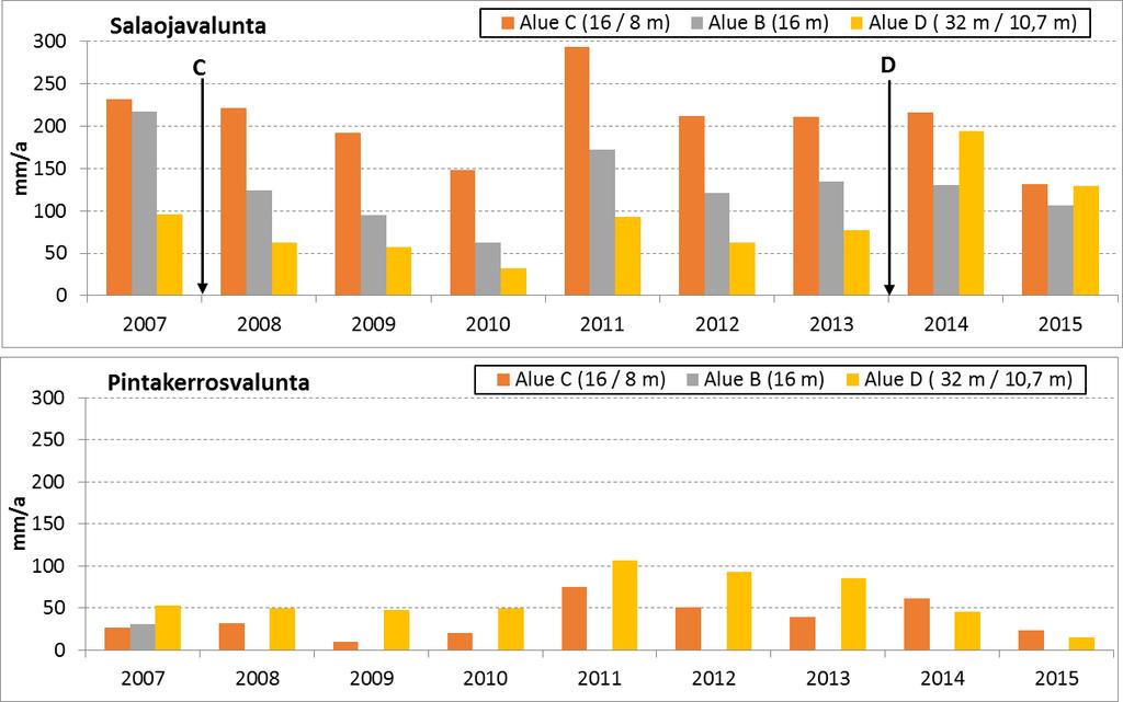 Salaoja- ja pintakerrosvalunta Sadanta (korjattu) mm /vuosi 2007 2008