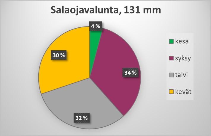 Valunnan ajallinen jakautuminen Keskiarvot (kaikki mittausvuodet ja alueet mukana)