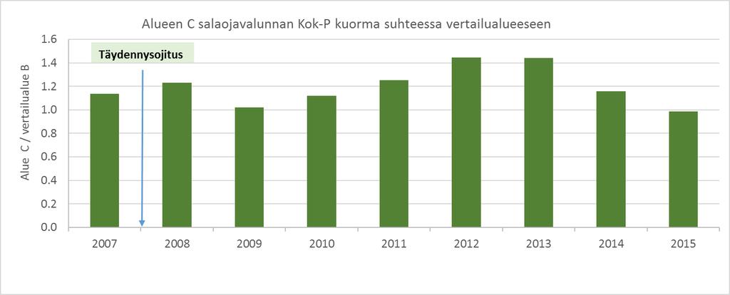 Täydennysojituksen