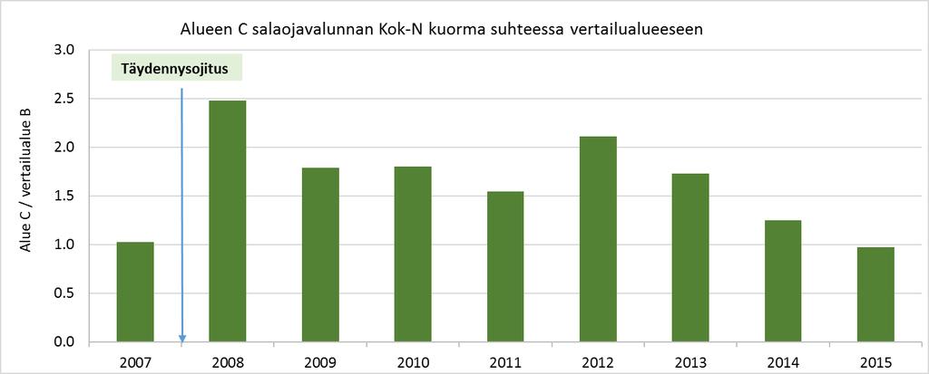 Täydennysojituksen