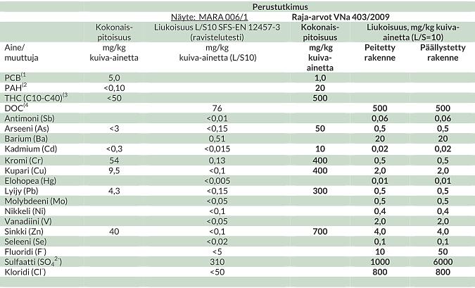 4 (6) Näyte: Tutkittava materiaali näytteenottopaikka 1. 2. Betoni Betoni Väliseinä, luokkasiipi (aula 135) Pilari, luokkasiipi (aula 119a) 3. Betoni Porrastaso, luokkasiipi (var. 117) 4.