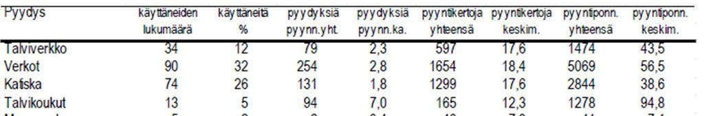 10 6.4. Petäjäskosken allas Petäjäskosken altaalla kalastaneita talouksia oli 284 kpl. Avovesiaikana verkoilla oli kalastanut lähes kolmannes talouksista ja talviaikana 34 taloutta.