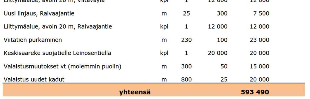 Taulukka 4. Vaihtoehdon 5 vaiheen 1 kustannusarvio. 3.5 Ympäristövaikutukset Vaihtoehto 1:n uudet linjaukset kulkevat osittain kiinteistörajoilla ja osittain ne halkovat nykyisiä kiinteistöjä.