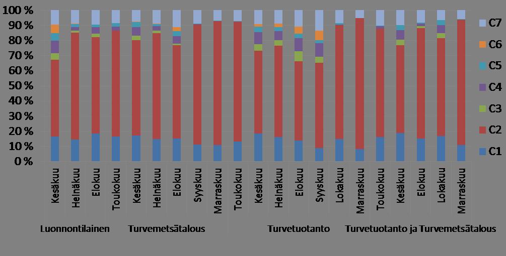 Taulukko 7.1. Yhteenveto näytteissä esiintyvistä CDOM-komponenteista ja niiden fluoresenssin intensiteettipiikkien sijainnista sekä lähteistä kirjallisuuden mukaan. Komponentti Ex. 1. piikki Ex. 2.