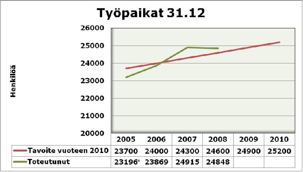 * Käytetty tilastokeskuksen