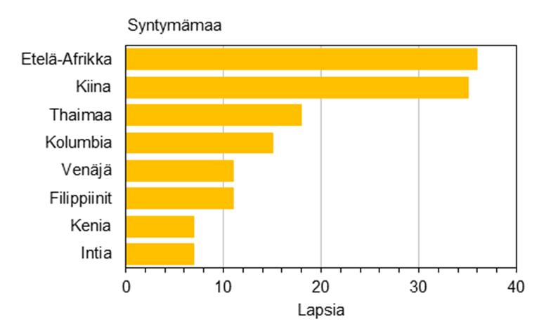 16 Kuvio 2. Vuoden 2014 adoptiot lasten syntymämaan mukaan Tähän tutkimukseen osallistuneiden perheisiin on saapunut lapsia Etelä-Afrikasta, Kiinasta, Thaimaasta, Kolumbiasta sekä Filippiineiltä.