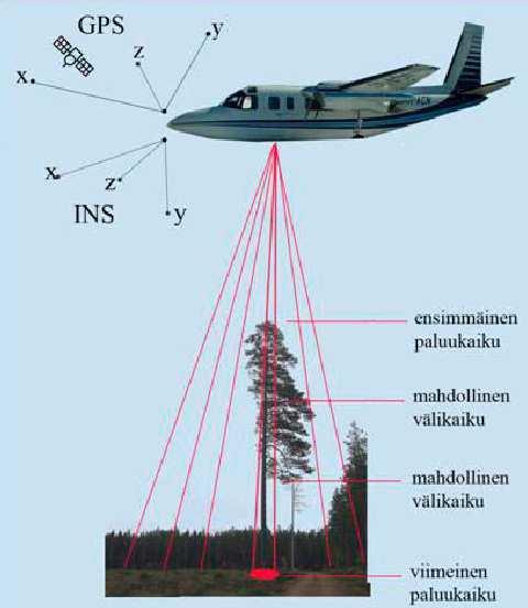 6 Kuvio 2. Laserkeilauksen yleisperiaate (Vilhomaa 2010, 29) Pistepilviaineiston tiheyttä kuvaava suure on pulssitiheys, joka ilmoitetaan laserpulssien lukumääränä neliömetriä kohden maan pinnalla.