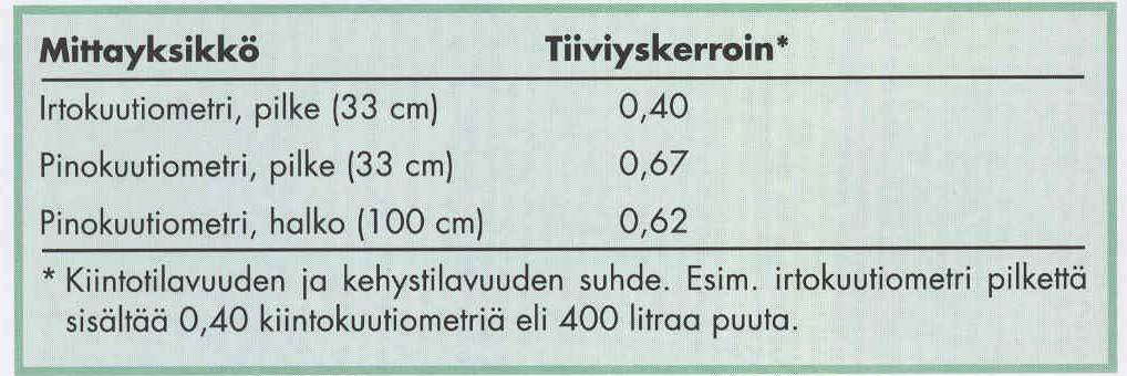 8 Yksi pinokuutiometri pilkettä on 0,67 kiintokuutiometriä ja yksi irtokuutiometri on vastaavasti 0,4 kiintokuutiometriä (taulukko 2). Pinotiiviyteen vaikuttaa ladonta eli pinonnan huolellisuus.