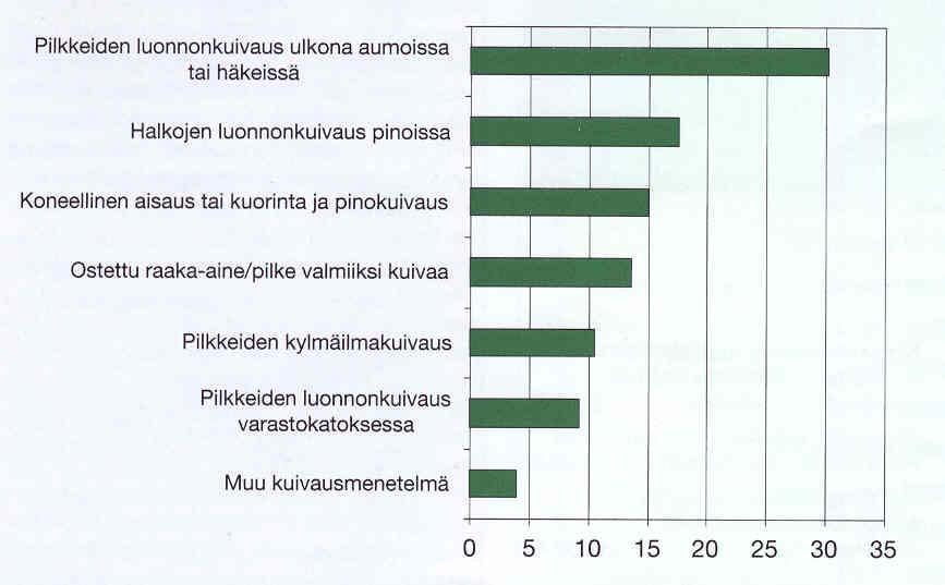 33 aineesta oli ostettu valmiiksi kuivana. Noin 10 % pilkeyrittäjistä käytti ainoastaan keinokuivausta, joka tässä tapauksessa tarkoitti kylmäilmakuivausta.