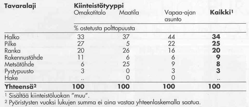 7 TAULUKKO 1. Pientalojen ostopolttopuun jakautuminen tavaralajin ja kiinteistötyypin mukaan lämmityskaudella 2000/2001. Ostopolttopuuta käytettiin kaikkiaan noin 1,1 milj.