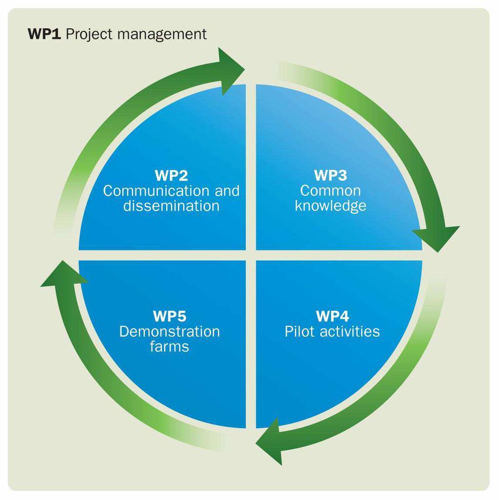 Työpaketit (WP) WP 1 Projektin hallinta LRATC, Latvia WP 2 Tiedotus LRF, Ruotsi WP 3 Tieto ja neuvonta KCfA, Tanska WP 4 Kokeilutoiminta MTK, Suomi WP 5 Esittelytilat CDR, Puola Baltic Deal Suomessa