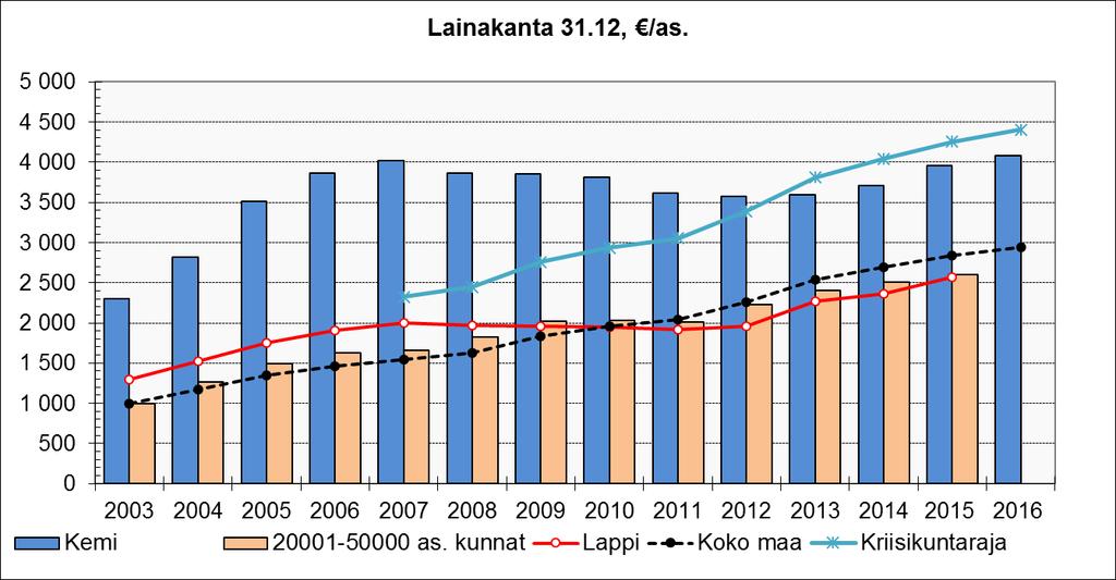 5 Vuoden 2016 tilinpäätöksessä kaupungin lainakanta oli 4086 /asukas eli 88,3 milj.