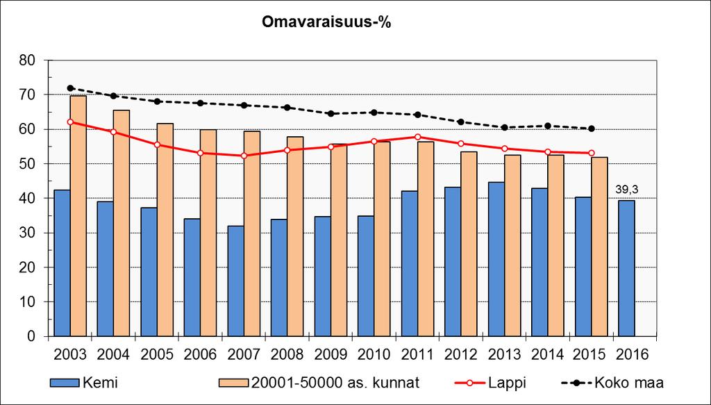 Samaa rakennetta noudatetaan taloussuunnitelmassa ja tilinpäätökseen sisältyvässä talousarvion toteutumisvertailussa.
