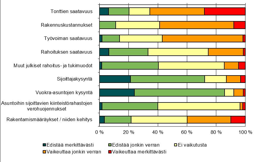 Vuokra-asuntojen rakentamiseen vaikuttavia tekijöitä Kuinka eri tekijät vaikuttavat