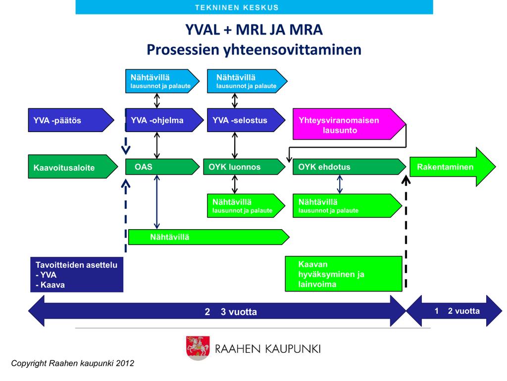 Yhteystiedot Yleiskaavan muutoksen valmistelusta saa lisätietoja seuraavilta henkilöiltä: RAAHEN KAUPUNKI, Tekninen palvelukeskus Ruskatie 1, 92140 Pattijoki SWECO Ympäristö Oy Mäkelininkatu 17 A,