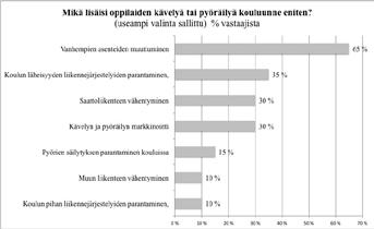 Syksyllä hanke on jatkunut viiden pilottikoulun kanssa, joissa on kampanjoitu koulumatkojen terveellisyyden ja turvallisuuden lisäämiseksi.