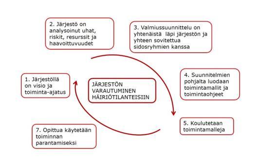 OPPIMINEN Tavoitetila: Järjestön kokonaisvalmiutta arvioidaan ja kehitetään aktiivisesti yhteiseen käyttöön. Toiminnasta opitaan ja sitä muokataan joustavasti muuttuvan toimintaympäristön mukaisesti.