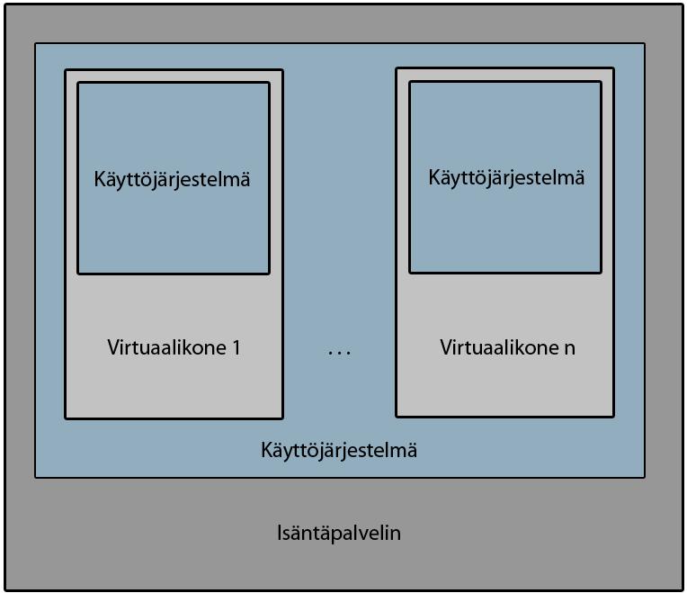 9 2 VIRTUALISOINTI LYHYESTI Virtualisoinnilla tarkoitetaan sitä kun abstrakti, ohjelmistolla luotu virtuaalinen laite toimii fyysisen laitteen puitteissa niin, että virtuaalinen laite ei tiedä