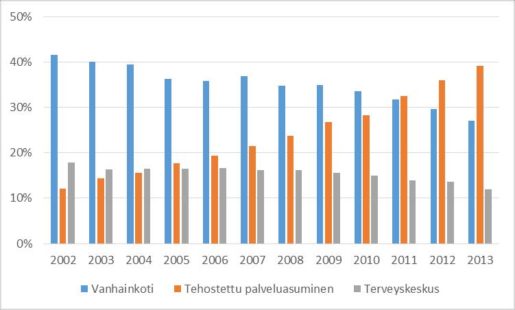 Laitoshoidosta tehostettuun palveluasumiseen Eri