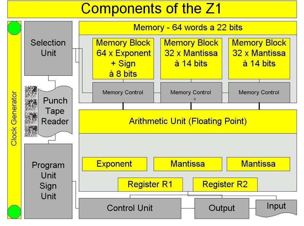 Next EQU 1 Sum DC 0 Main LOAD, First ; ptrrec JNEG, Done LOAD R2,=0 ; sum Loop ADD R2, Data() LOAD, Next()