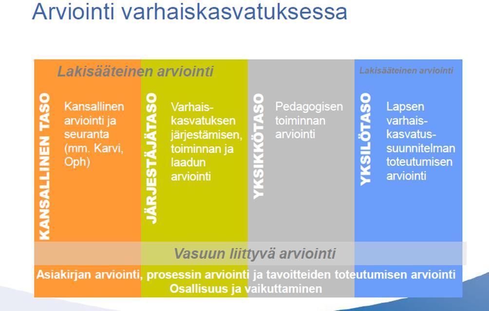 51 7.2 Paikallisesti päätettävät asiat Arviointi Kokemäen varhaiskasvatuksessa kunnallisen varhaiskasvatussuunnitelman arviointi on jatkuvaa ja lapsen varhaiskasvatussuunnitelman arviointi tapahtuu