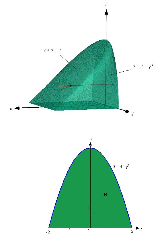 13 6. Lasketaan pinnan z = 4 y ja tasojen x + z= 4, x= 0, z= 0