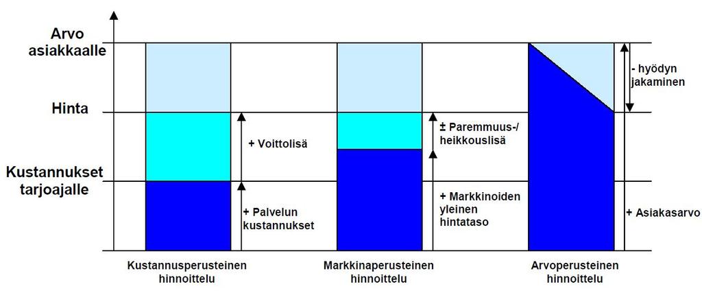 20 Kuvio 7. Kustannus-, markkina- ja arvopohjaisen hinnoittelun periaatteet (Hytönen 2005, 29).