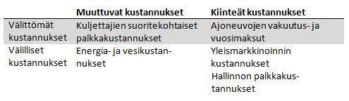 myynti aiheuttavat kustannuksia. (Järvenpää, Länsiluoto, Partanen & Pellinen 2010, 61.) Taulukko 2.