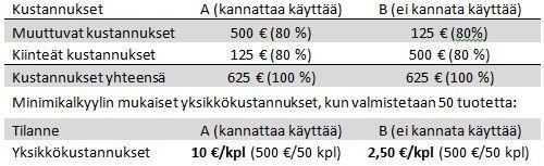 Taulukko 5. Minimikalkyylin käytön kannattavuus eri tilanteissa Taulukossa 5 on esitetty minimikalkyylin käytön kannattavuutta eri tilanteissa.