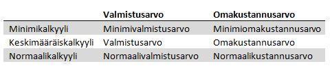 4.3 Valmistus- ja omakustannusarvo Valmistus- ja omakustannusarvoja laskettaessa käytetään apuna minimi-, keski- ja normaalikalkyylejä.