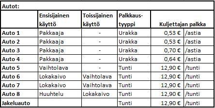 Taulukko 7.