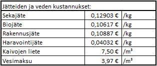selvittämisessä. Muun muassa jakeluauton kustannusten jako suoritetaan pelkkien jätteenpakkaaja-autojen välillä, joten tällainen erottelu on tärkeää suorittaa. Taulukko 8.