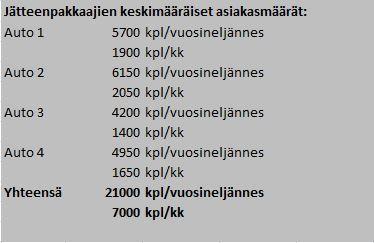 Taulukko 17. Kuukausittaiset markkinointikustannukset 6.1.2 Yhteenveto Yhteenveto-laskentataulukon taulukot ja kaaviot sisältävät nimensä mukaisesti yhteenvetoja muista laskentataulukoista.