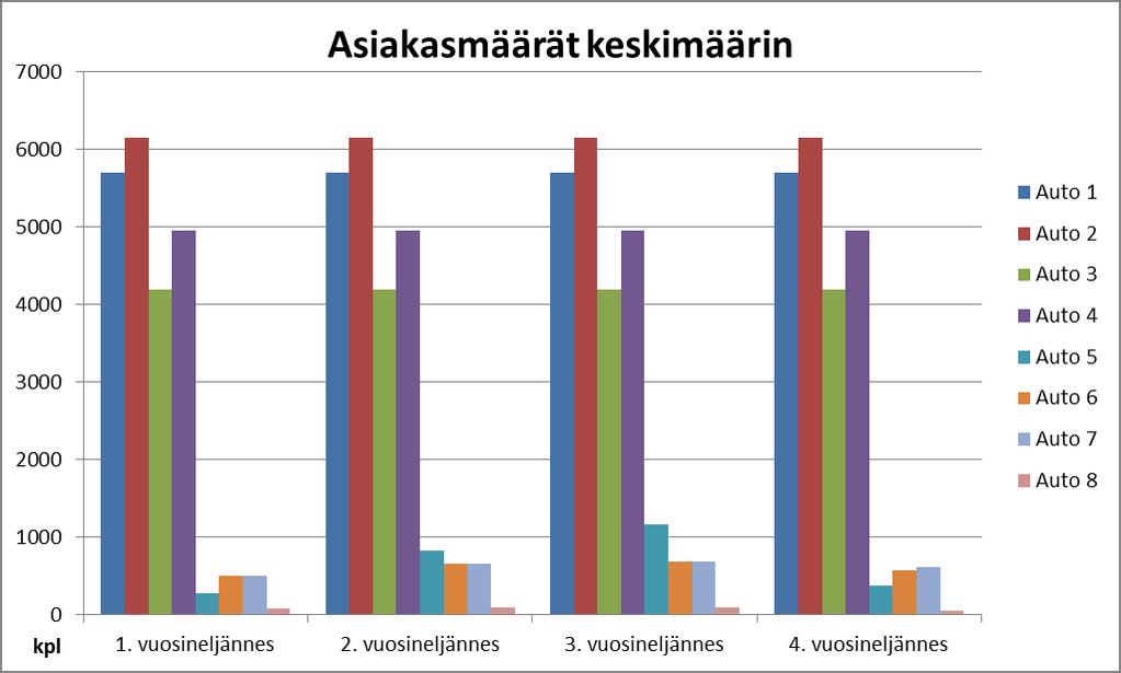 ovat suoraan sidonnaisia autojen asiakasmääriin.